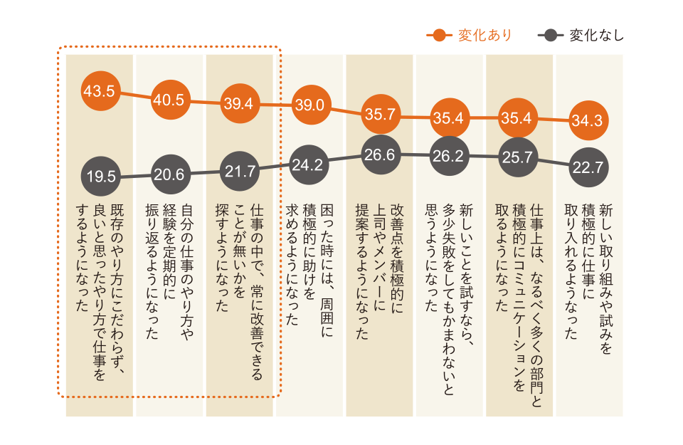 図４ 副業・兼業を行ったことによる本業における仕事のやり方の変化 (%) (個人調査n=1,082)