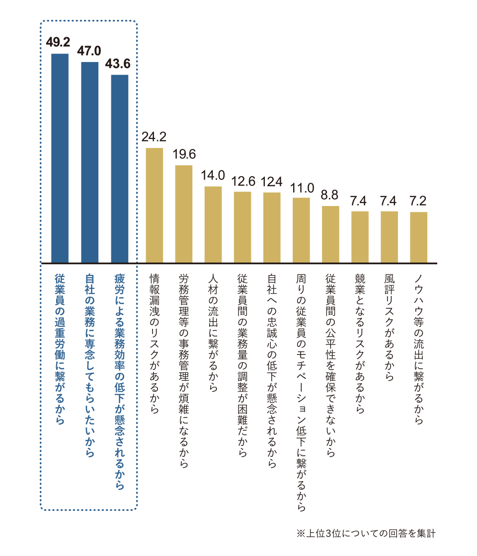 図５ 企業が副業・兼業を禁止する理由 (%) (全面禁止企業n=300)