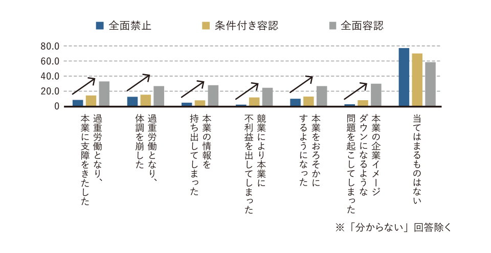 図６【企業の副業・兼業容認レベル別】副業者に生じたデメリットの割合 (%) (副業者 n=673)