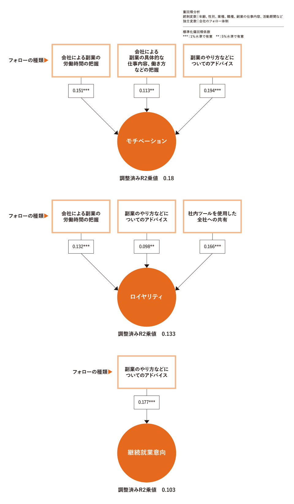 図７ 本業に効果のある副業者へのフォロー