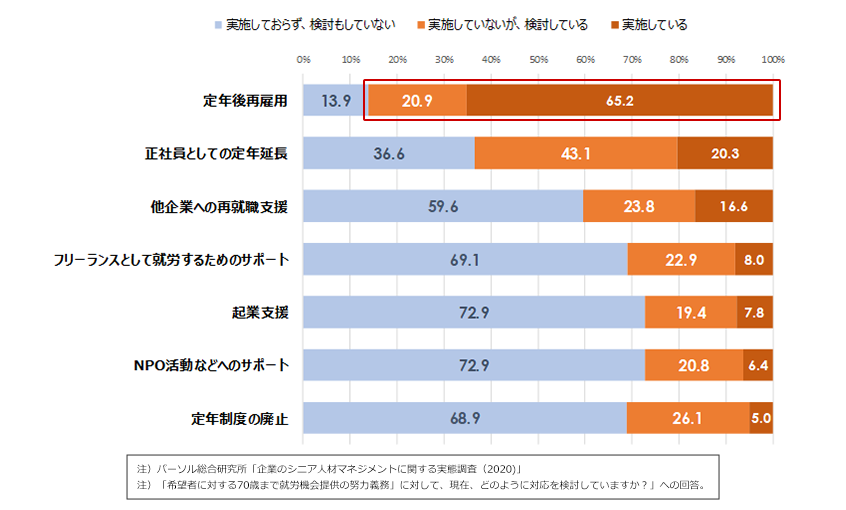 図1：「70歳までの就労機会確保の努力義務」への対応状況
