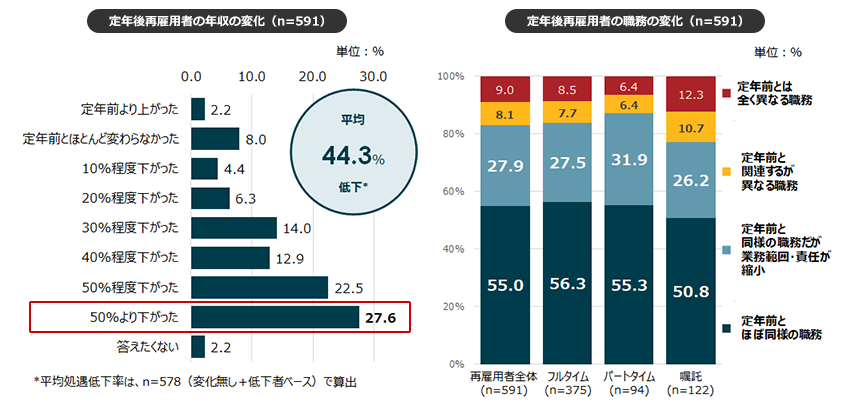 図2：定年再雇用者の年収・職務の変化