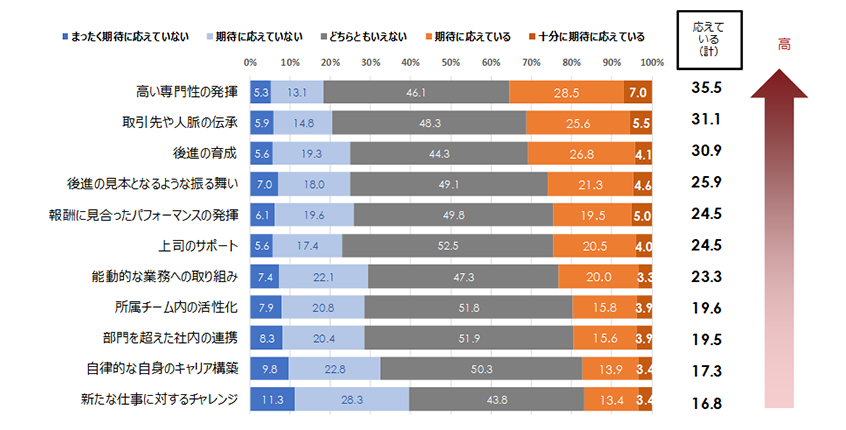 シニア人材に対する期待と活躍の状況