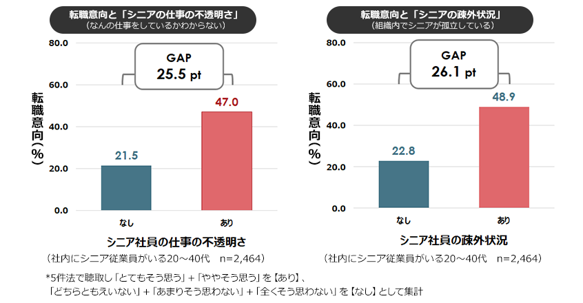 図5：シニア社員の不活性と若手従業員の転職意向の関係性