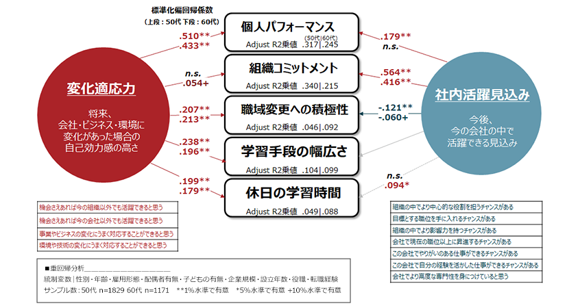図6：「変化適応力」と「社内活躍見込み」がパフォーマンス等に与える影響