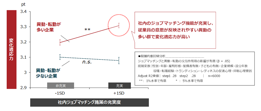 図8：変化適応力を高める人事管理の特徴