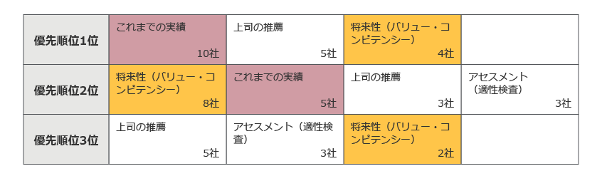 図11．人材プールの選抜基準の優先順位は？