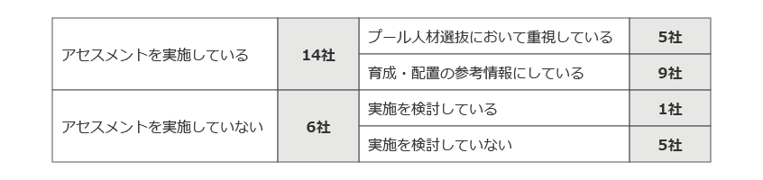 図12．アセスメントの活用状況は？
