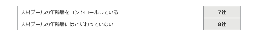 図13．プール人材の年齢層は？