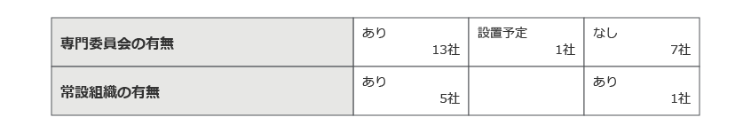 図15．タレントマネジメントの専任常設組織があるか？