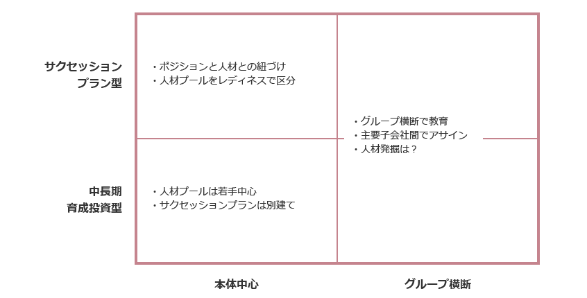 図２．次世代経営人材の発掘・育成ポジショニングマップ