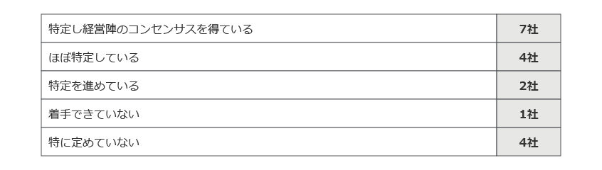 図20．事業戦略上の重要ポジションを特定しているか？