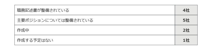 図25．職務記述書を整備しているか？