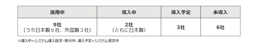 図27．タレントマネジメントシステムの導入状況は？