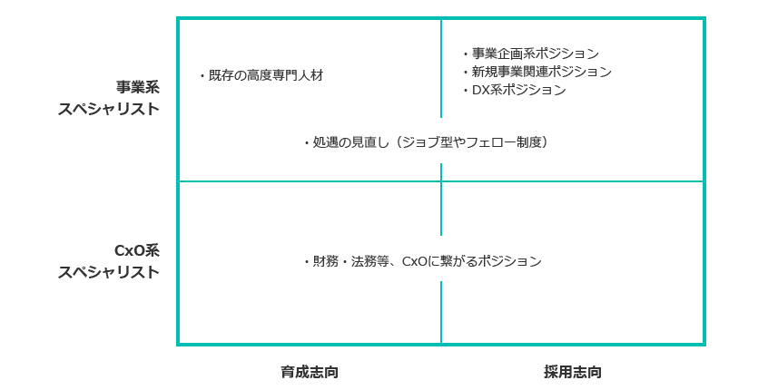 図３．戦略的ポジション人材の発掘・育成ポジショニングマップ