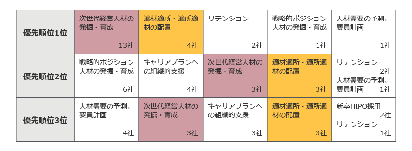 図５．過去2017年～2020年の取り組みで、人事戦略上の優先順位が高かったものは？