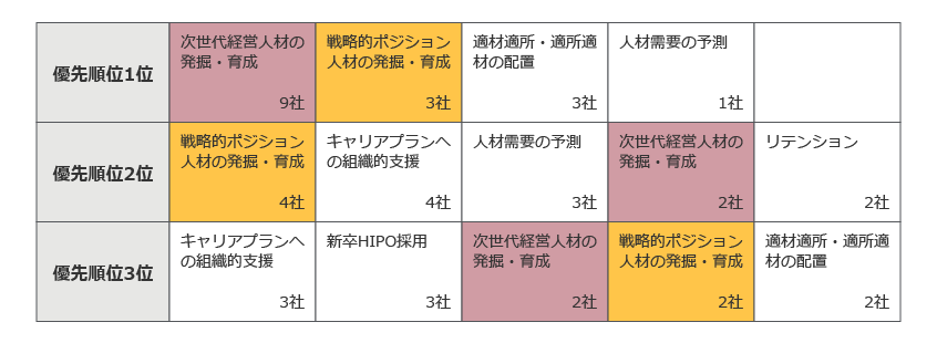 図６．今後2020年～2023年の取り組みで優先順位が高いものは？