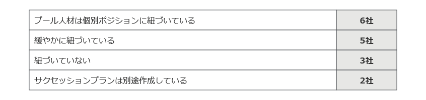 図９．人材プールとサクセッションプランとの関係は？
