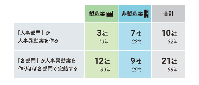 人事異動案の作成主体