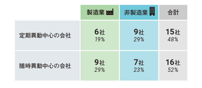 定期異動と随時異動