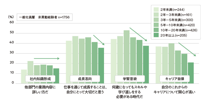非異動経験者の知識形成面、意欲面の状態（在籍年数別）
