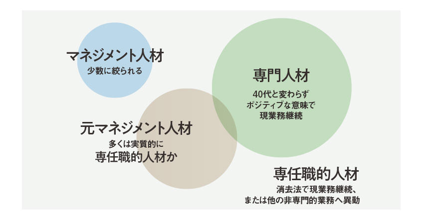 50代半ば以降の配置