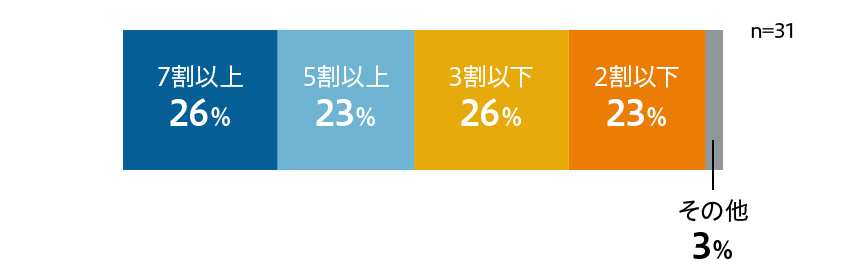 総合職社員の課長昇進率