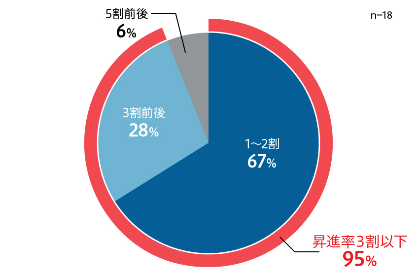 課長の部長昇進率