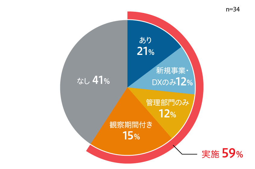 管理職のキャリア採用実施率