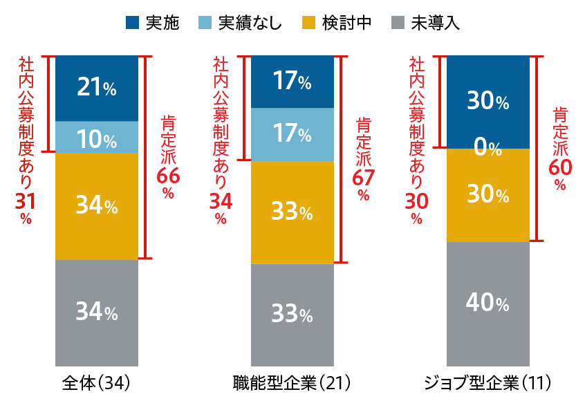 管理職の社内公募実施率
