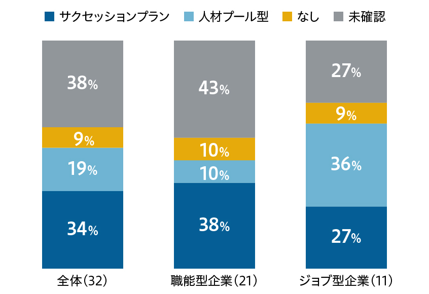 管理職のサクセッションプラン実態