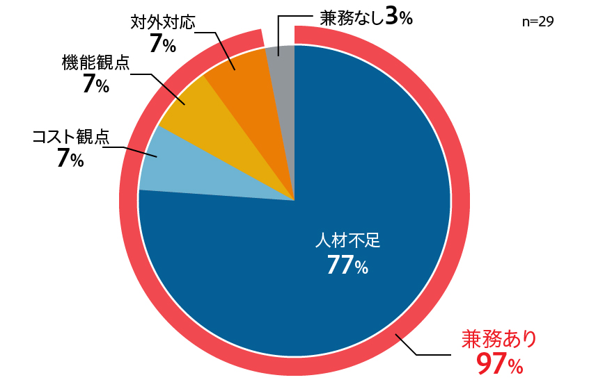 管理職の兼務理由