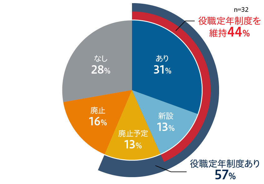 役職定年制度の有無