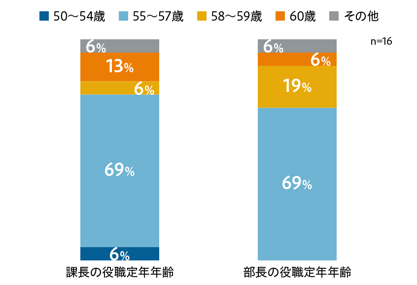 課長・部長の役職定年年齢