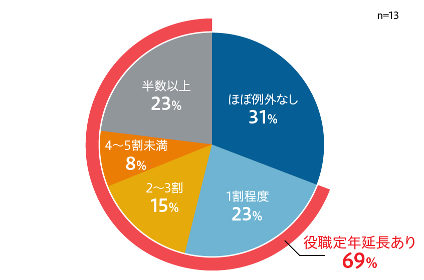役職定年制度の運用状況
