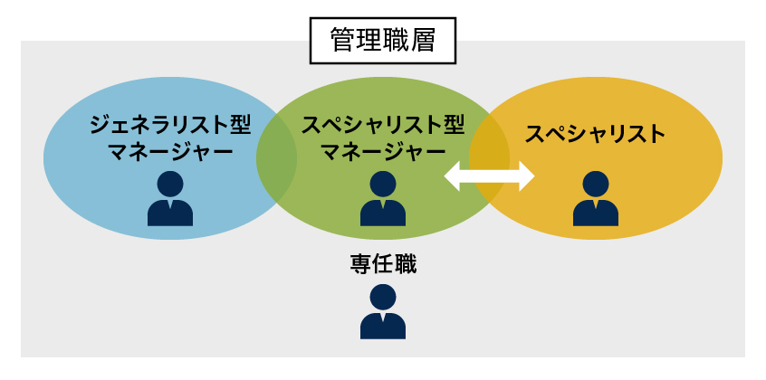 「スペシャリスト型」マネージャーと「役職任期制」による管理職の専門能力維持向上を