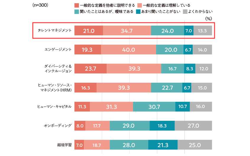 図１：人事用語としての「タレントマネジメント」の認知状況（n=300）