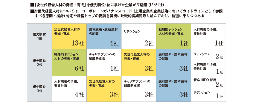 図2：タレントマネジメント関連の取り組みの優先順位（過去3年間）