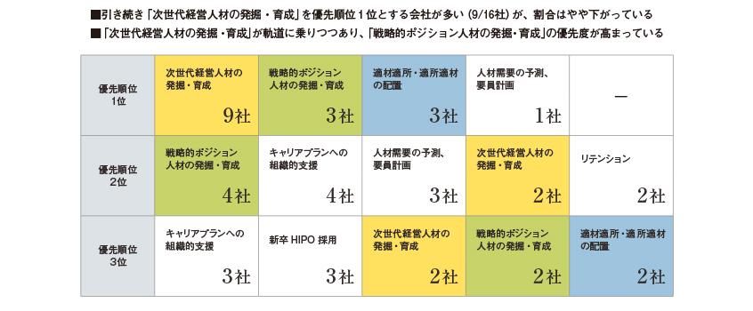 図3：タレントマネジメント関連の取り組みの優先順位（今後3年間）