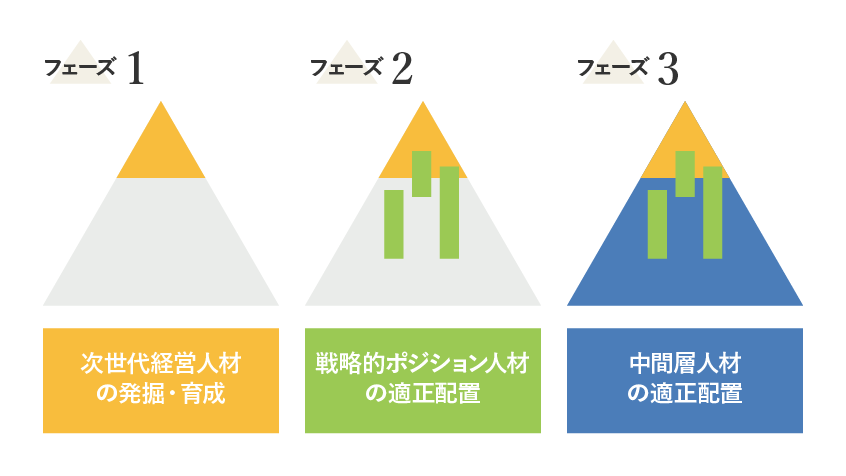 図１：タレントマネジメント・ポジショニングマップ