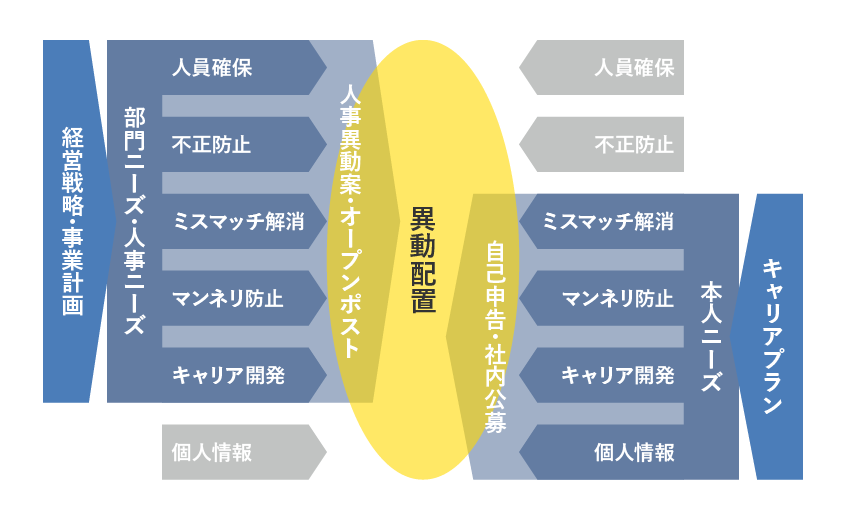 図4：異動配置ニーズ