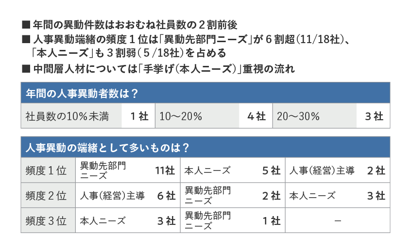 図5：人事異動の年間規模と端緒