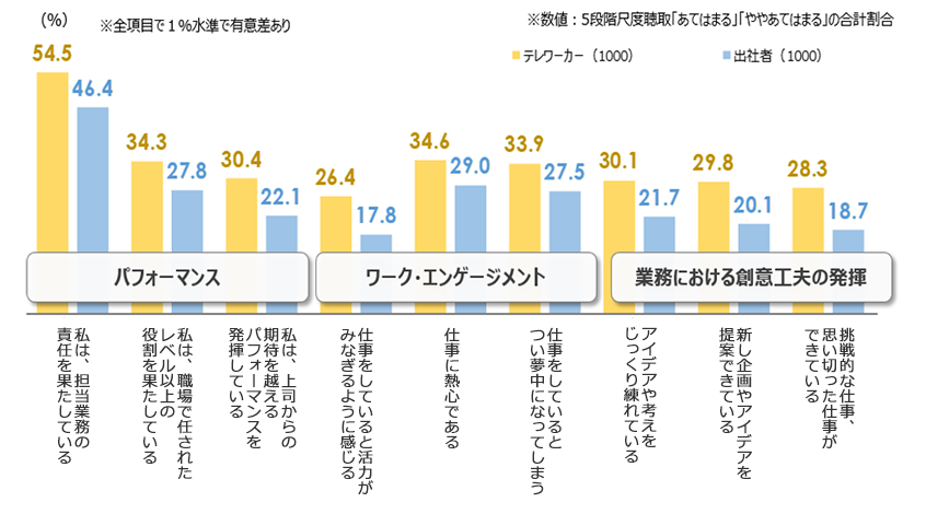 仕事の成果認識