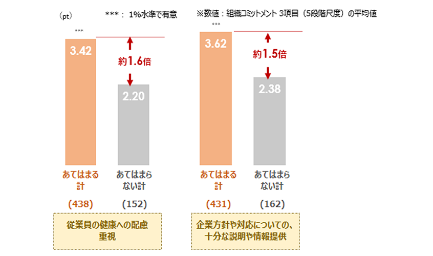 企業の新型コロナへの対応と組織コミットメントとの関係性