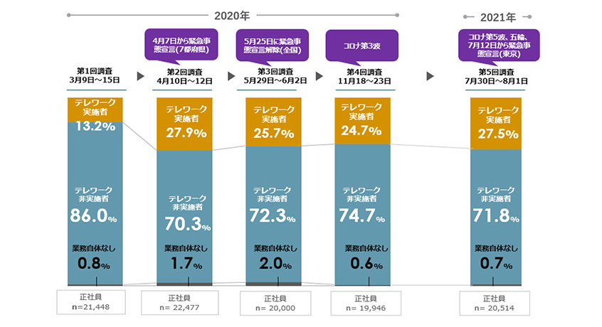 正社員のテレワーク実施率（全国平均）の推移