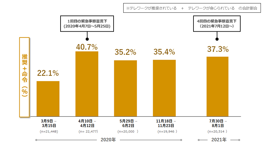 テレワークに関する企業方針の推移（従業員回答）