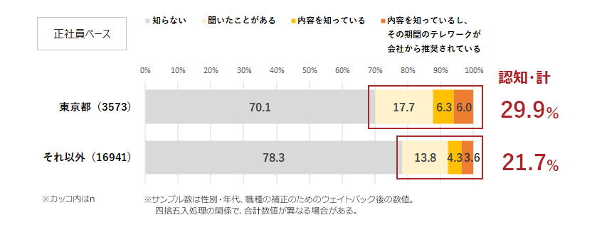 「テレワーク・デイズ2021」認知・推奨状況（東京都／全国）