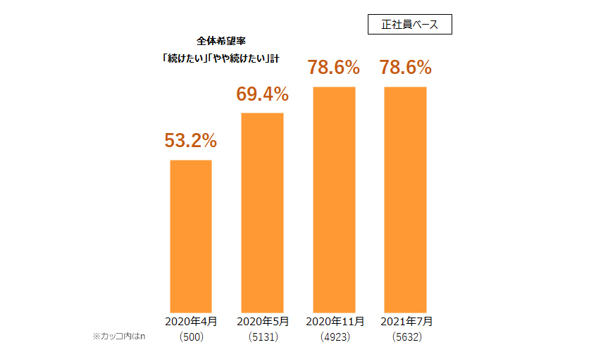 テレワーク実施者のテレワーク継続希望意向推移（正社員ベース）