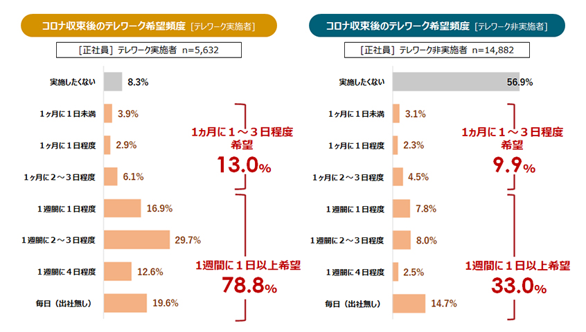 コロナ収束後のテレワーク希望頻度