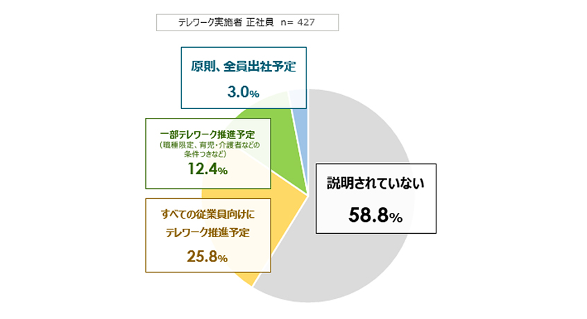 ワクチン普及後の企業方針（従業員回答）
